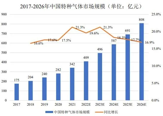 特种气体行业发展概况、市场规模、发展趋势分析